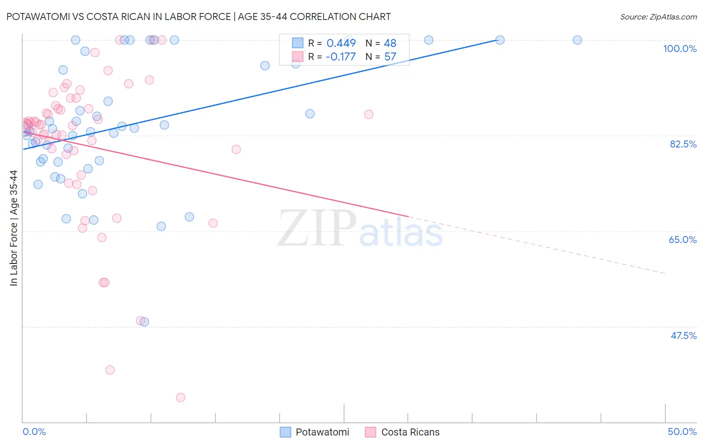 Potawatomi vs Costa Rican In Labor Force | Age 35-44