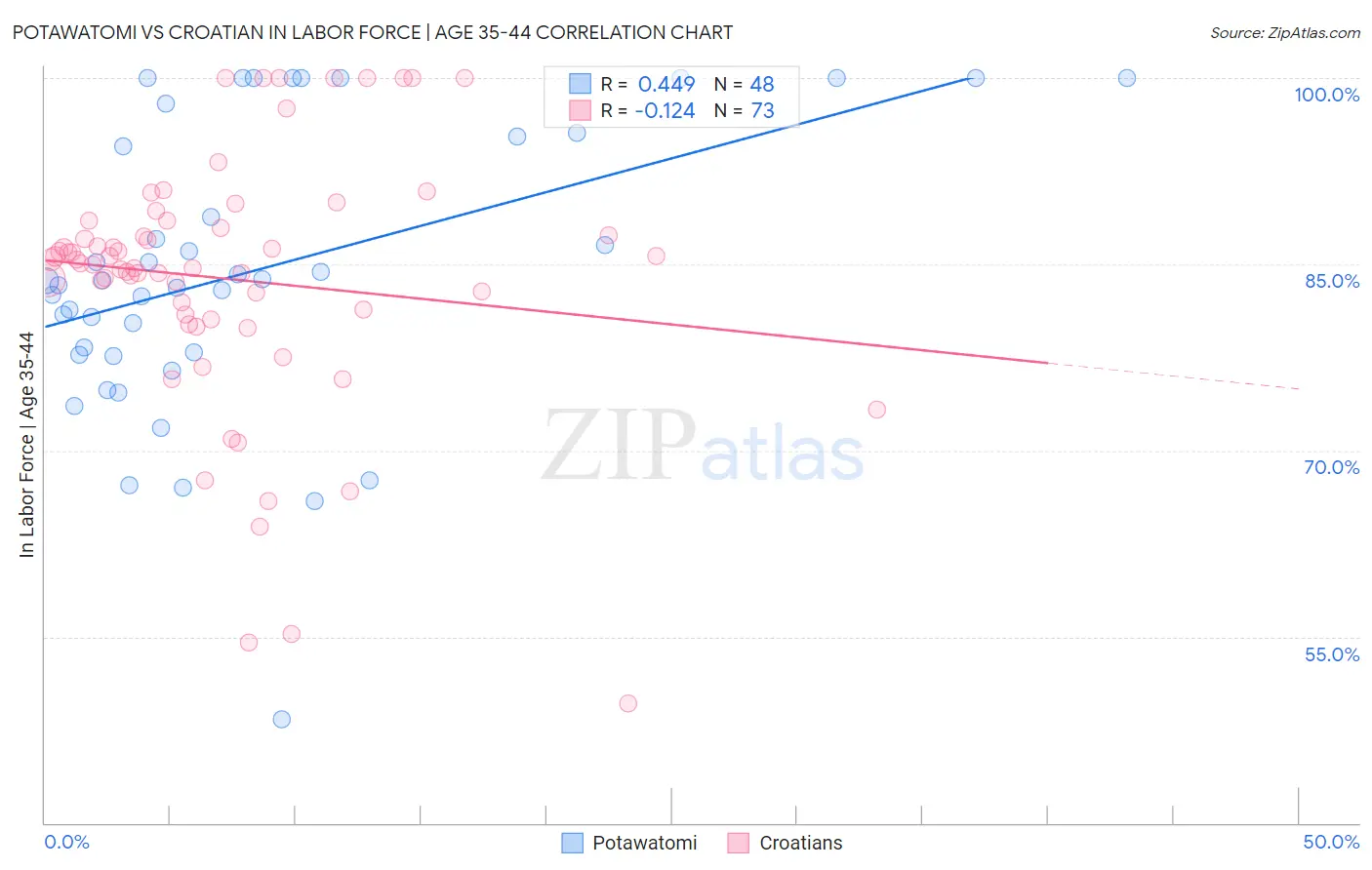 Potawatomi vs Croatian In Labor Force | Age 35-44
