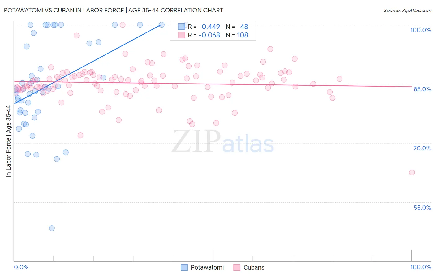 Potawatomi vs Cuban In Labor Force | Age 35-44
