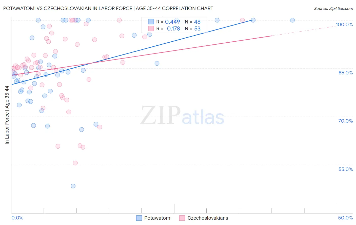 Potawatomi vs Czechoslovakian In Labor Force | Age 35-44