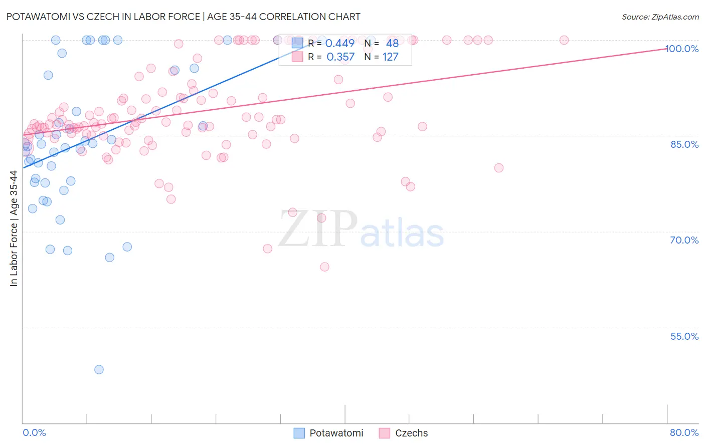 Potawatomi vs Czech In Labor Force | Age 35-44