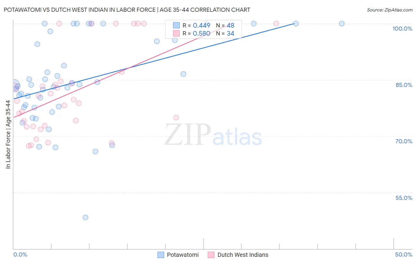 Potawatomi vs Dutch West Indian In Labor Force | Age 35-44