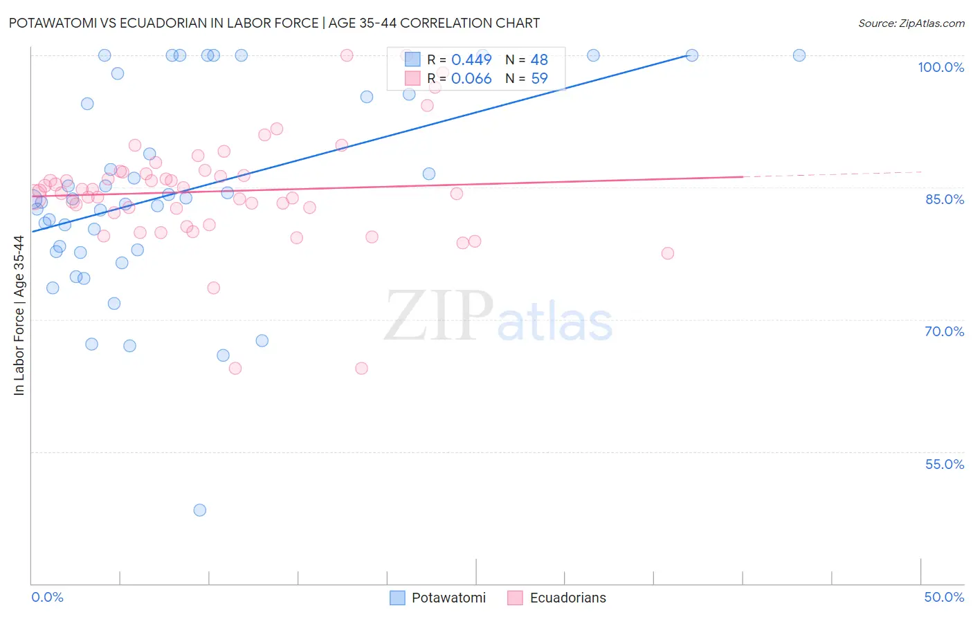 Potawatomi vs Ecuadorian In Labor Force | Age 35-44