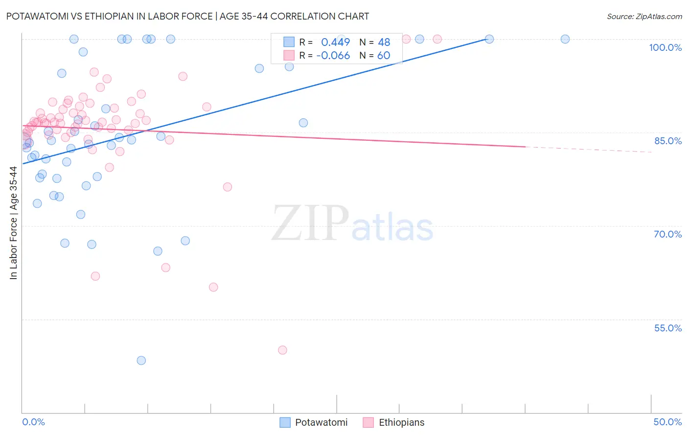 Potawatomi vs Ethiopian In Labor Force | Age 35-44