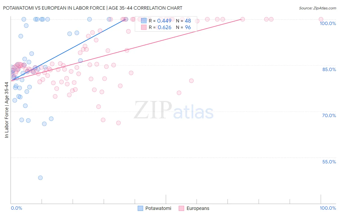 Potawatomi vs European In Labor Force | Age 35-44