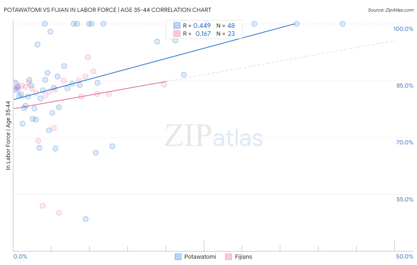 Potawatomi vs Fijian In Labor Force | Age 35-44