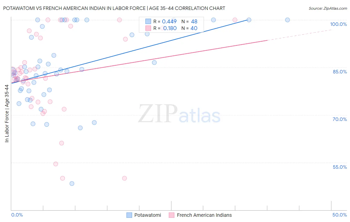 Potawatomi vs French American Indian In Labor Force | Age 35-44