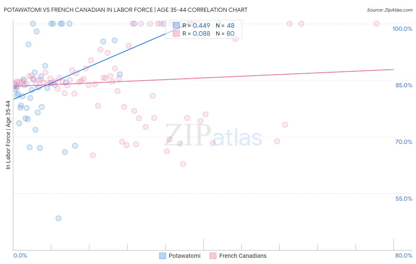 Potawatomi vs French Canadian In Labor Force | Age 35-44