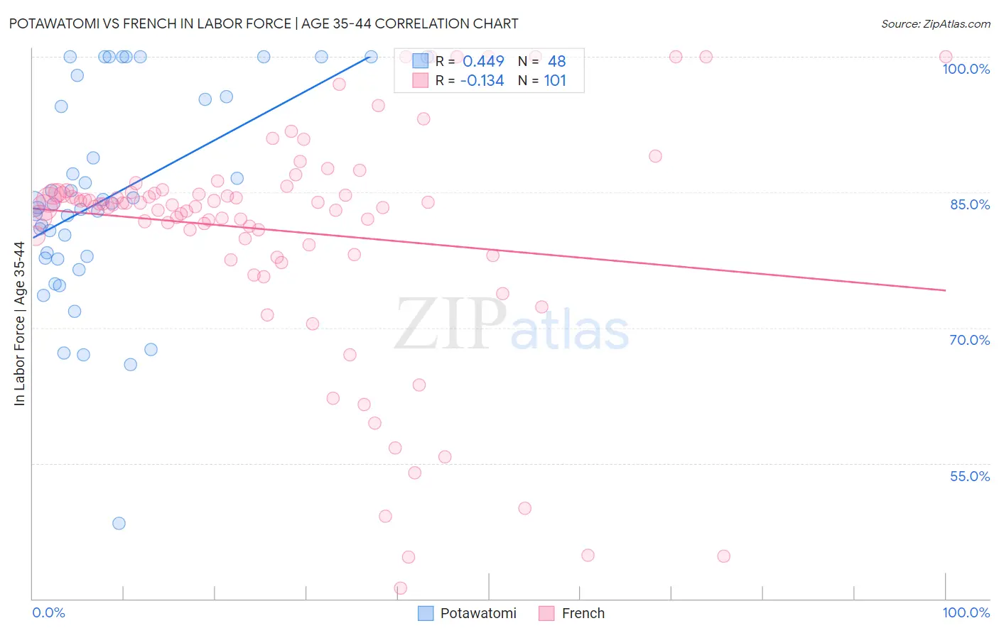 Potawatomi vs French In Labor Force | Age 35-44