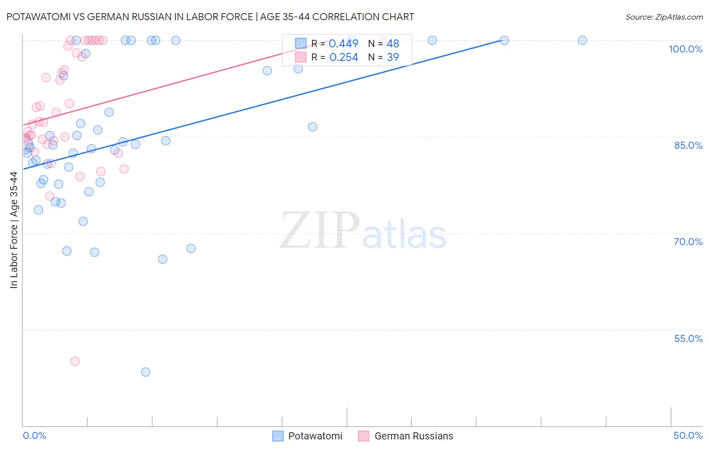 Potawatomi vs German Russian In Labor Force | Age 35-44