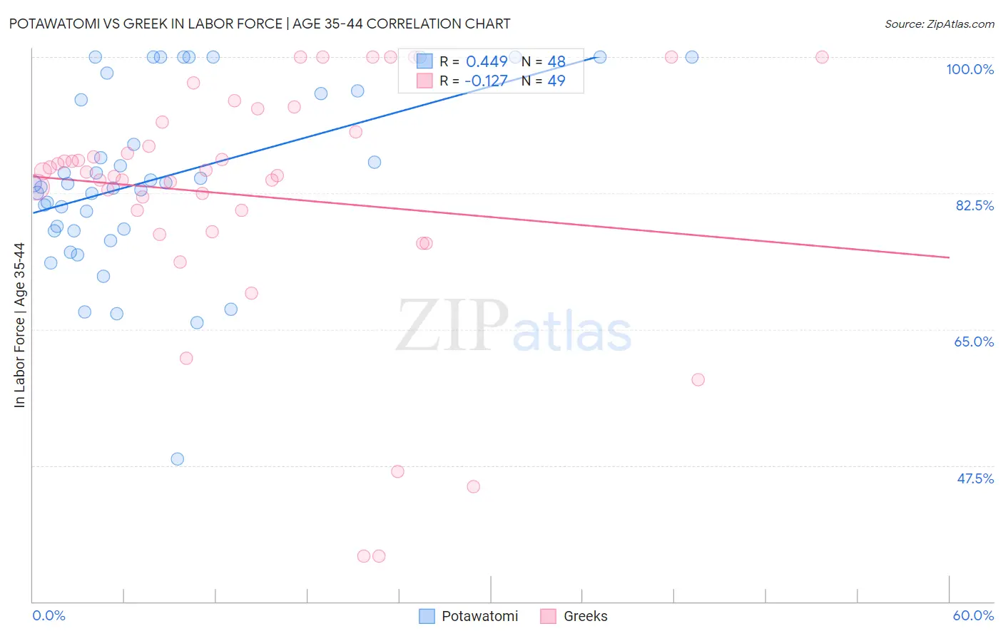 Potawatomi vs Greek In Labor Force | Age 35-44