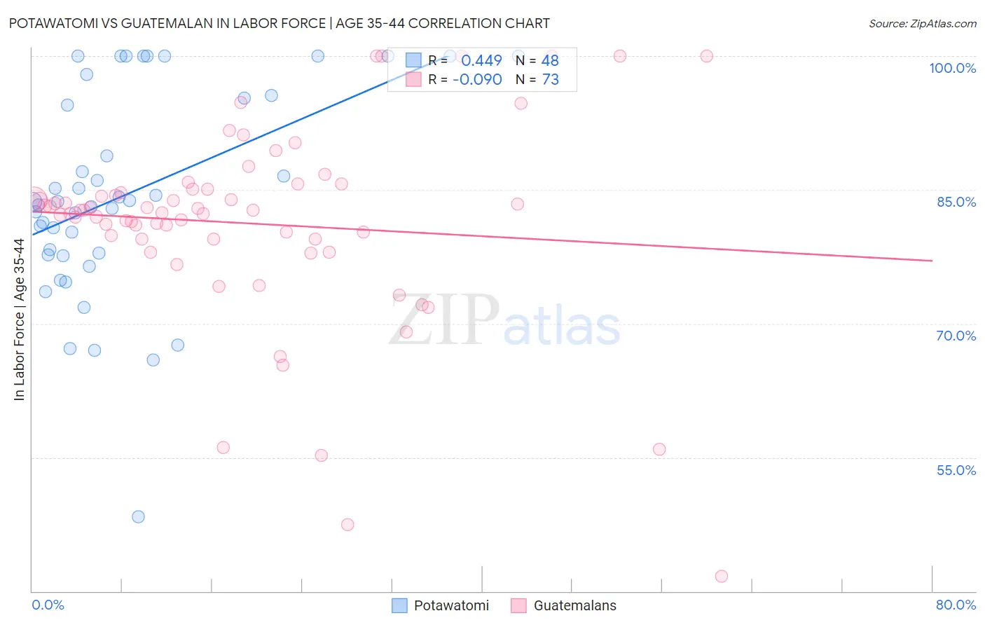 Potawatomi vs Guatemalan In Labor Force | Age 35-44