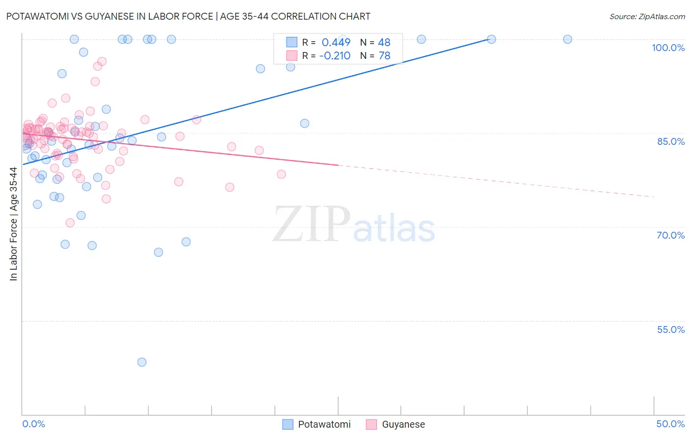 Potawatomi vs Guyanese In Labor Force | Age 35-44