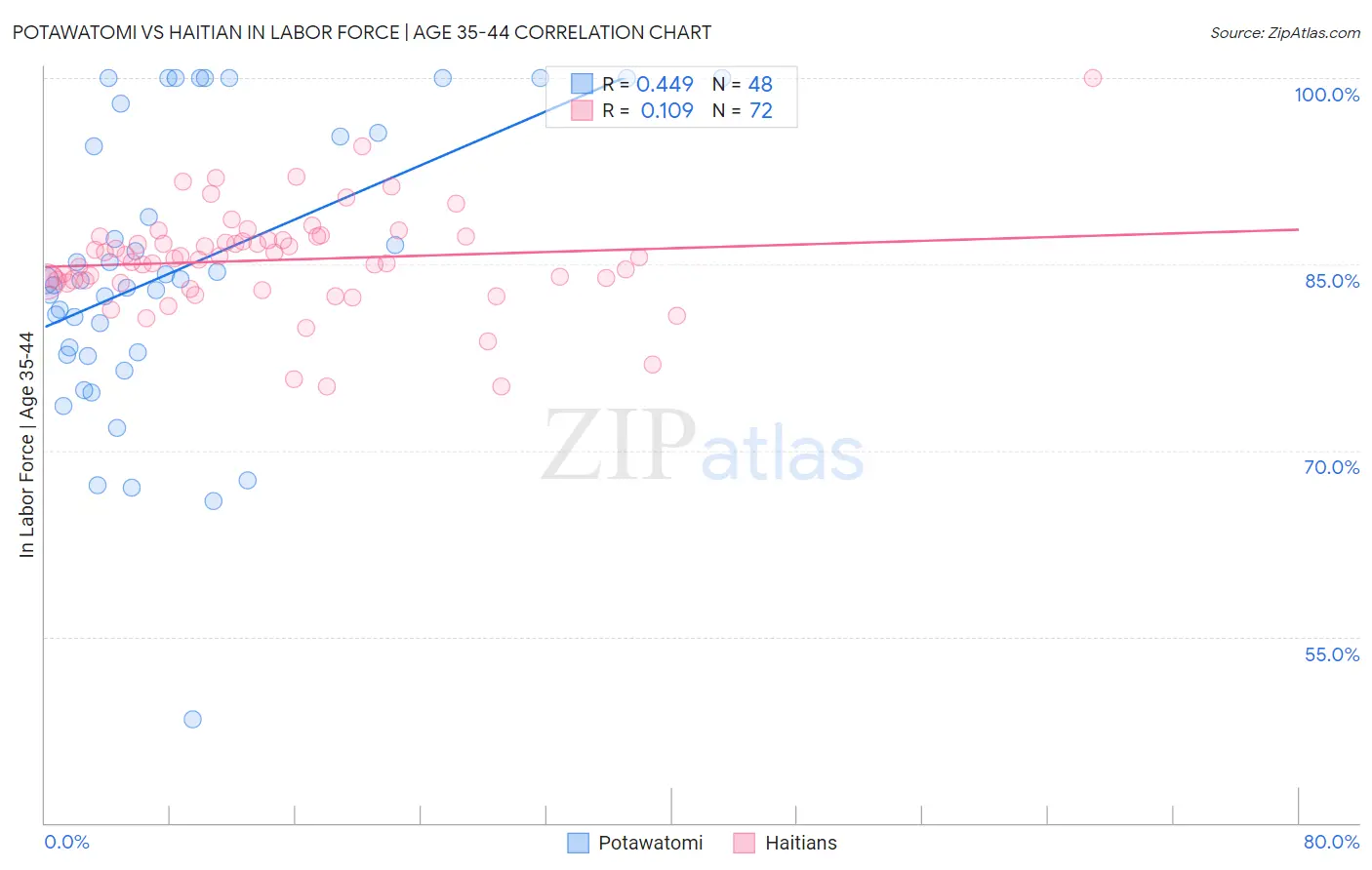 Potawatomi vs Haitian In Labor Force | Age 35-44