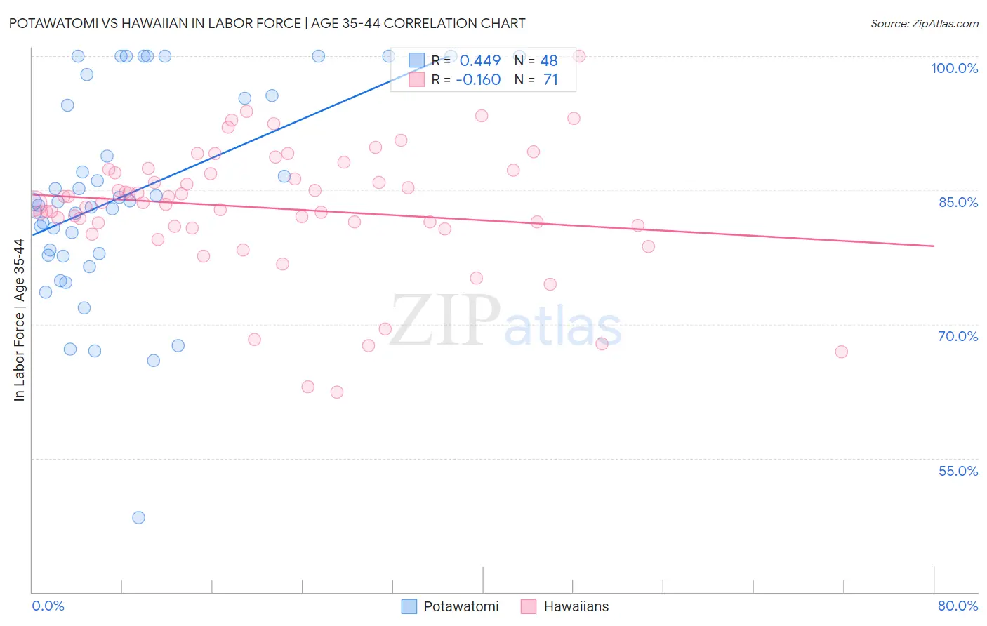 Potawatomi vs Hawaiian In Labor Force | Age 35-44