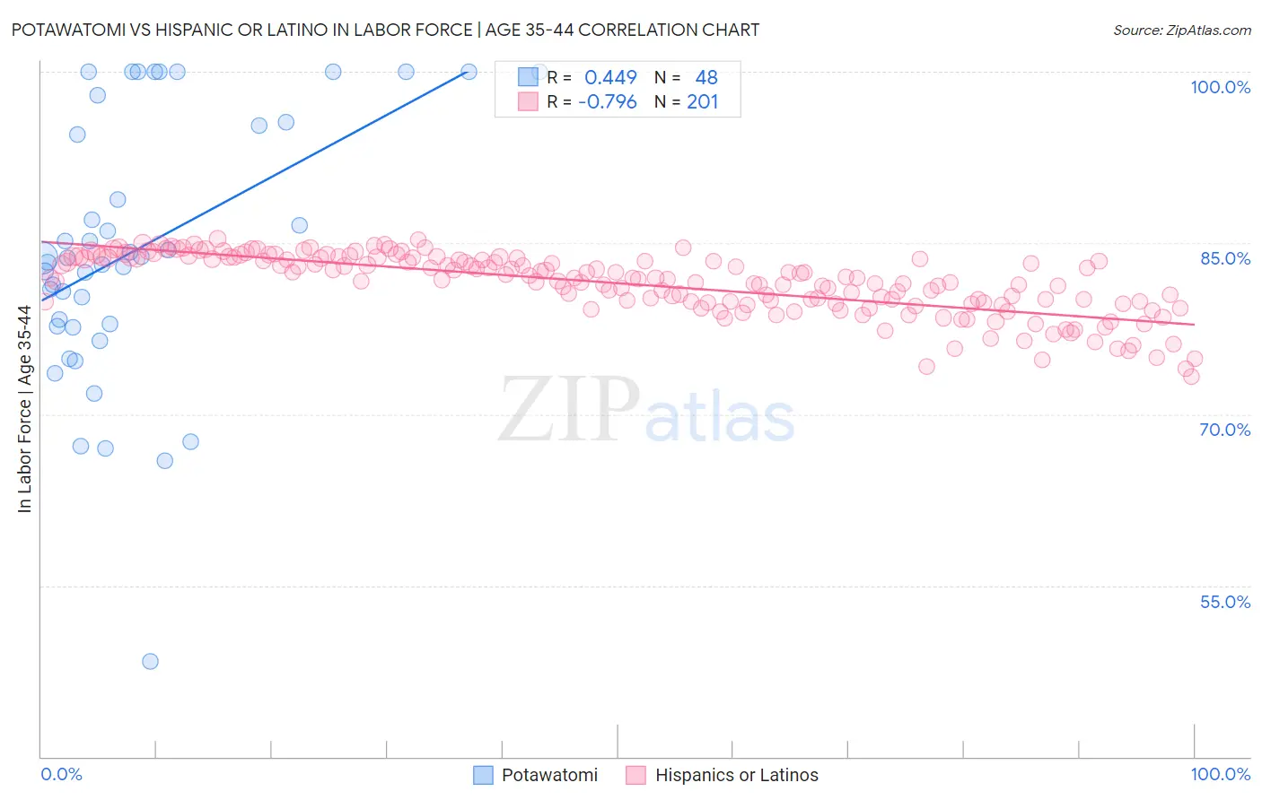 Potawatomi vs Hispanic or Latino In Labor Force | Age 35-44