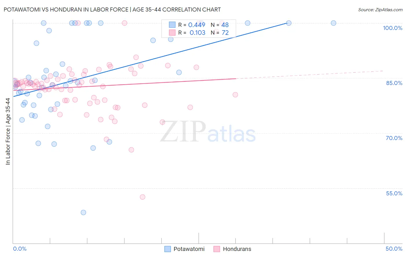 Potawatomi vs Honduran In Labor Force | Age 35-44