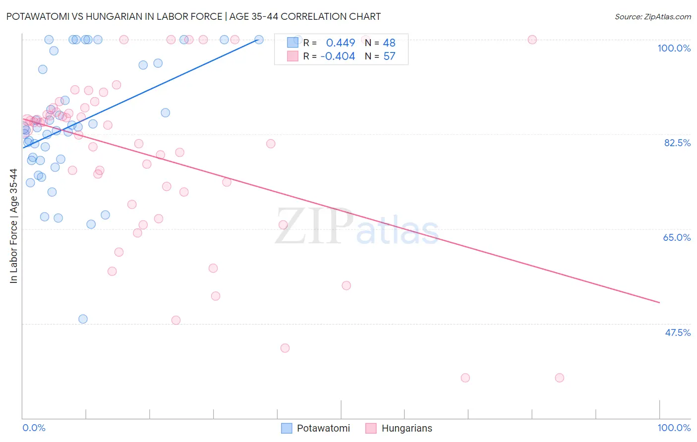 Potawatomi vs Hungarian In Labor Force | Age 35-44