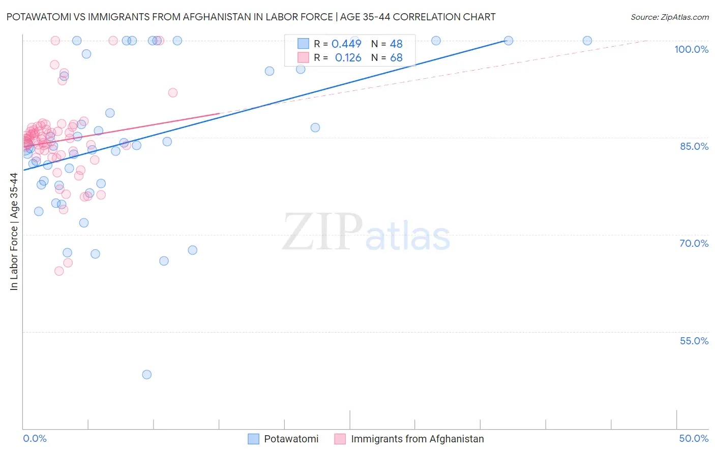 Potawatomi vs Immigrants from Afghanistan In Labor Force | Age 35-44