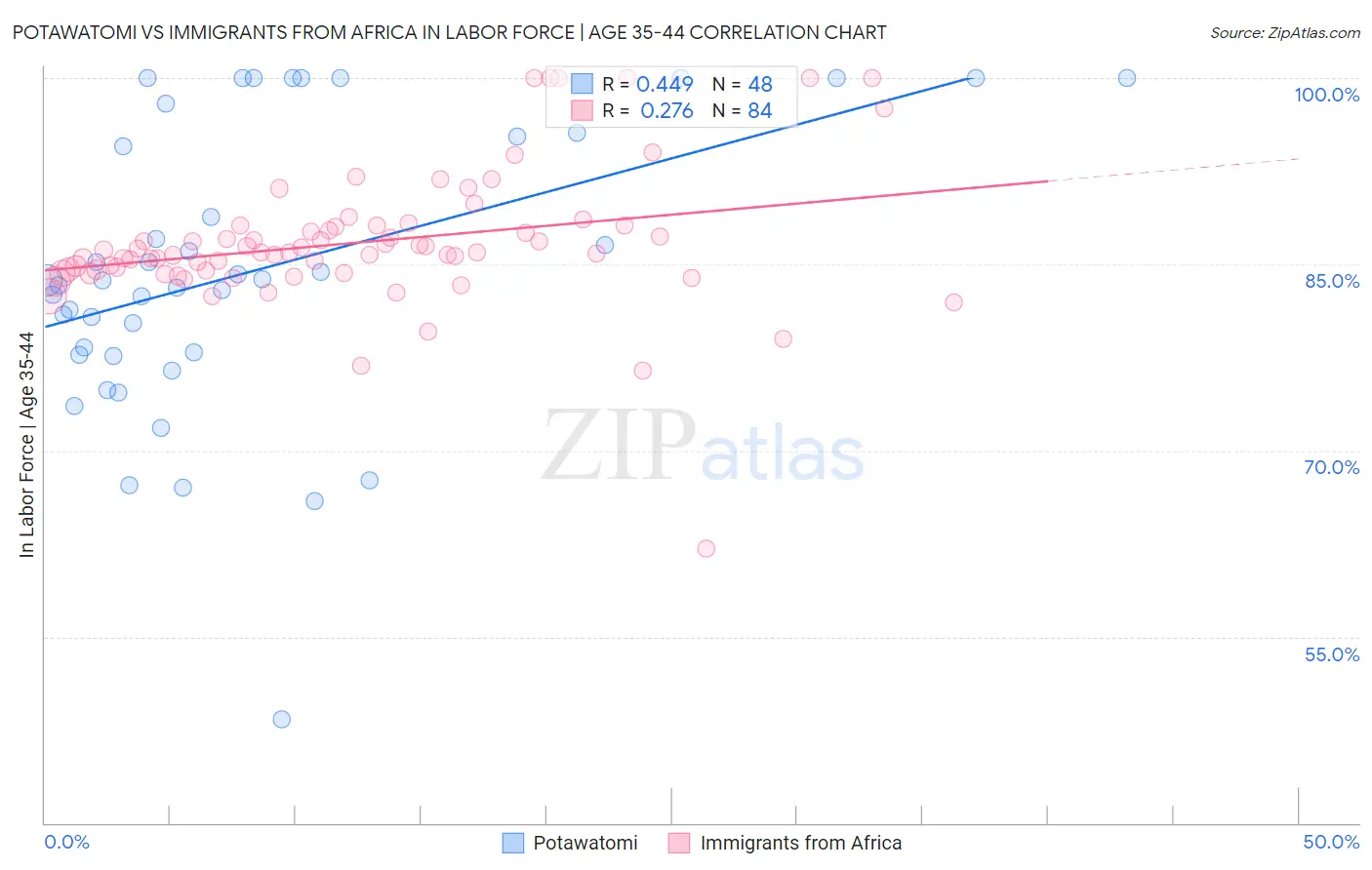Potawatomi vs Immigrants from Africa In Labor Force | Age 35-44