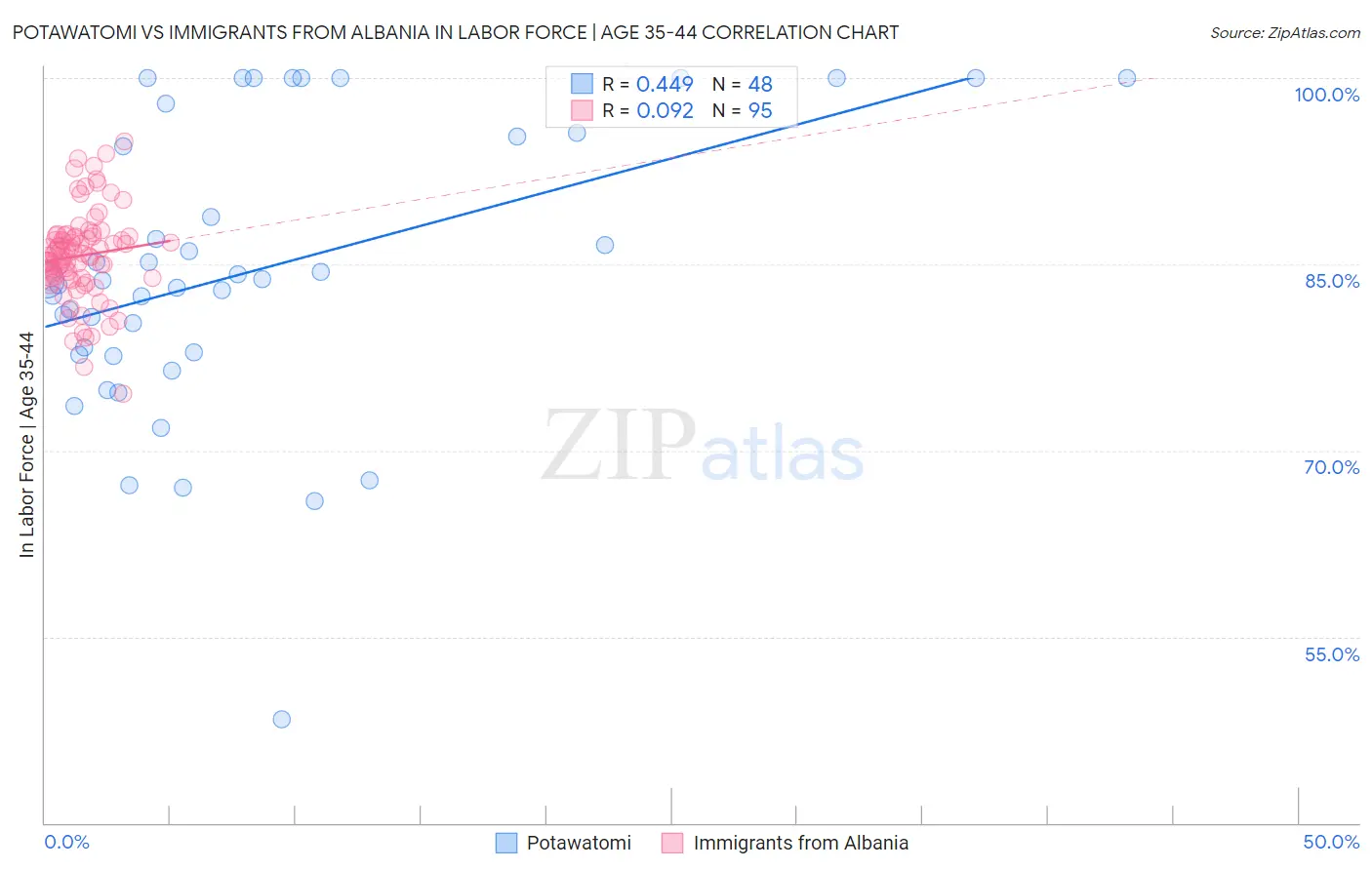 Potawatomi vs Immigrants from Albania In Labor Force | Age 35-44