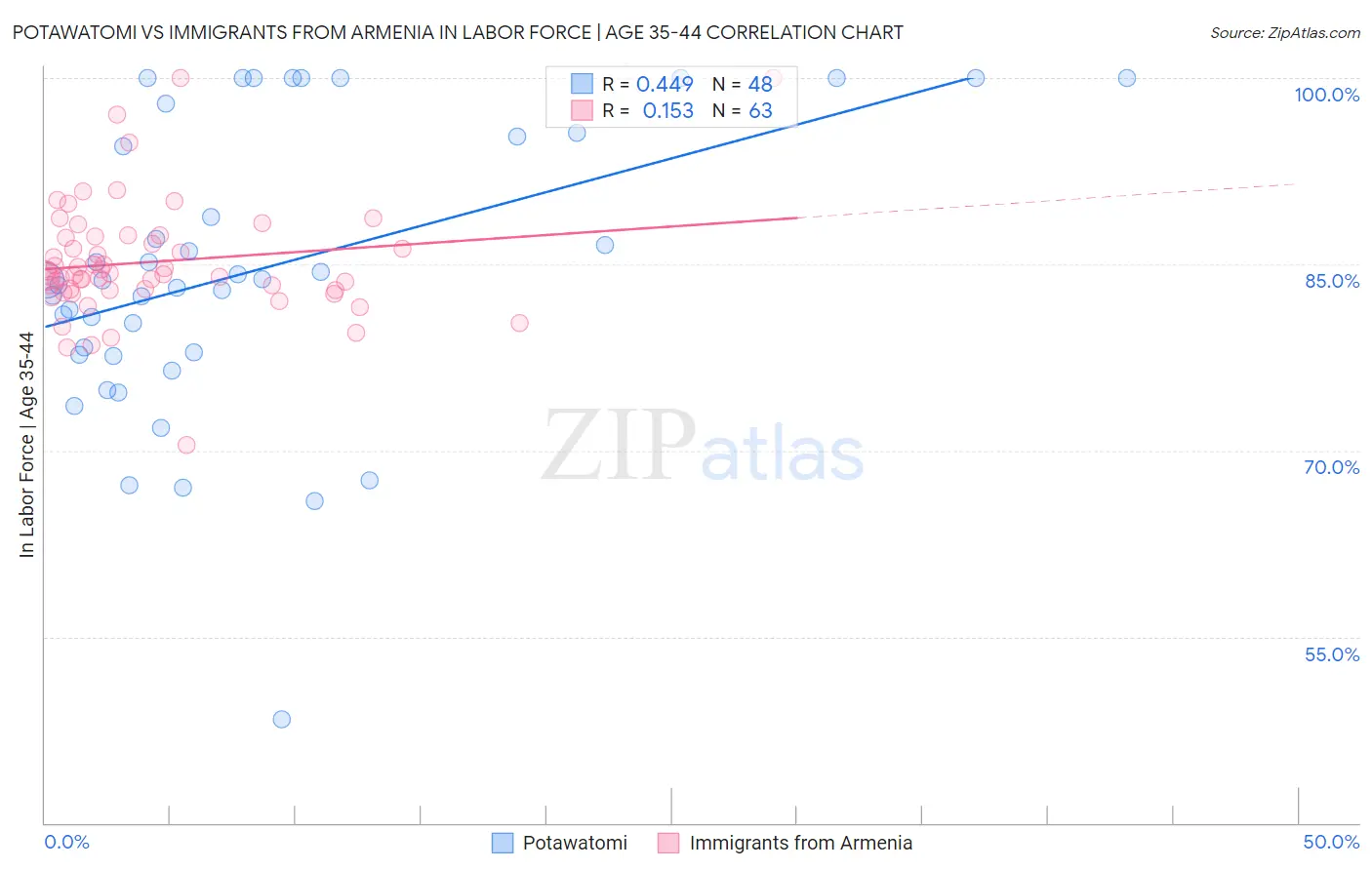 Potawatomi vs Immigrants from Armenia In Labor Force | Age 35-44