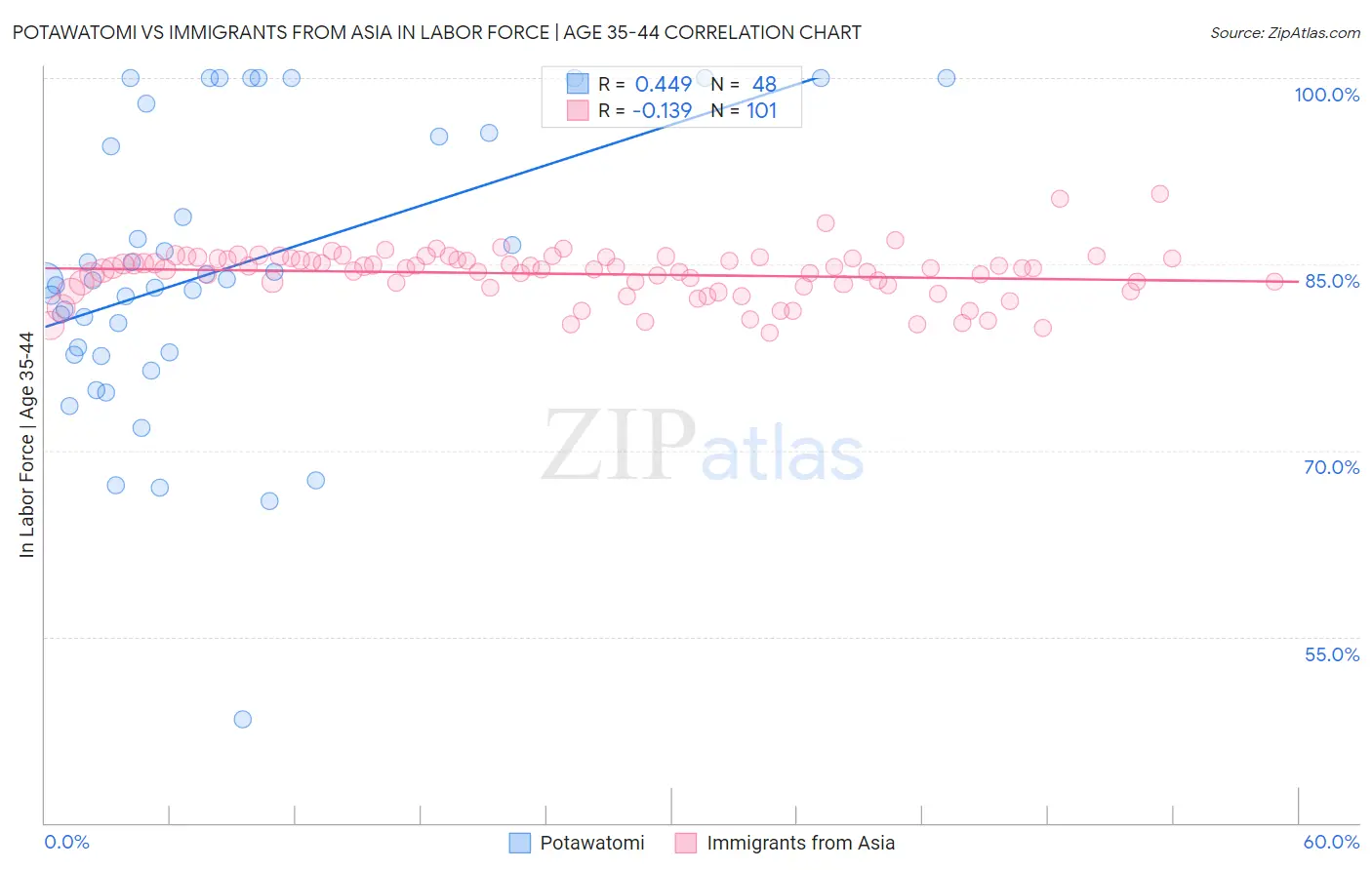 Potawatomi vs Immigrants from Asia In Labor Force | Age 35-44