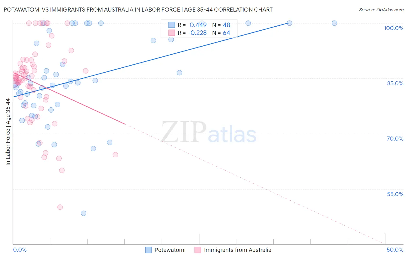 Potawatomi vs Immigrants from Australia In Labor Force | Age 35-44