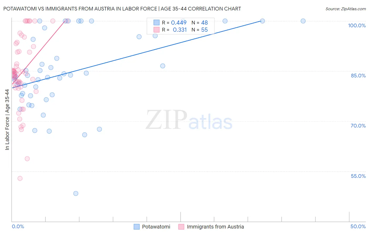 Potawatomi vs Immigrants from Austria In Labor Force | Age 35-44