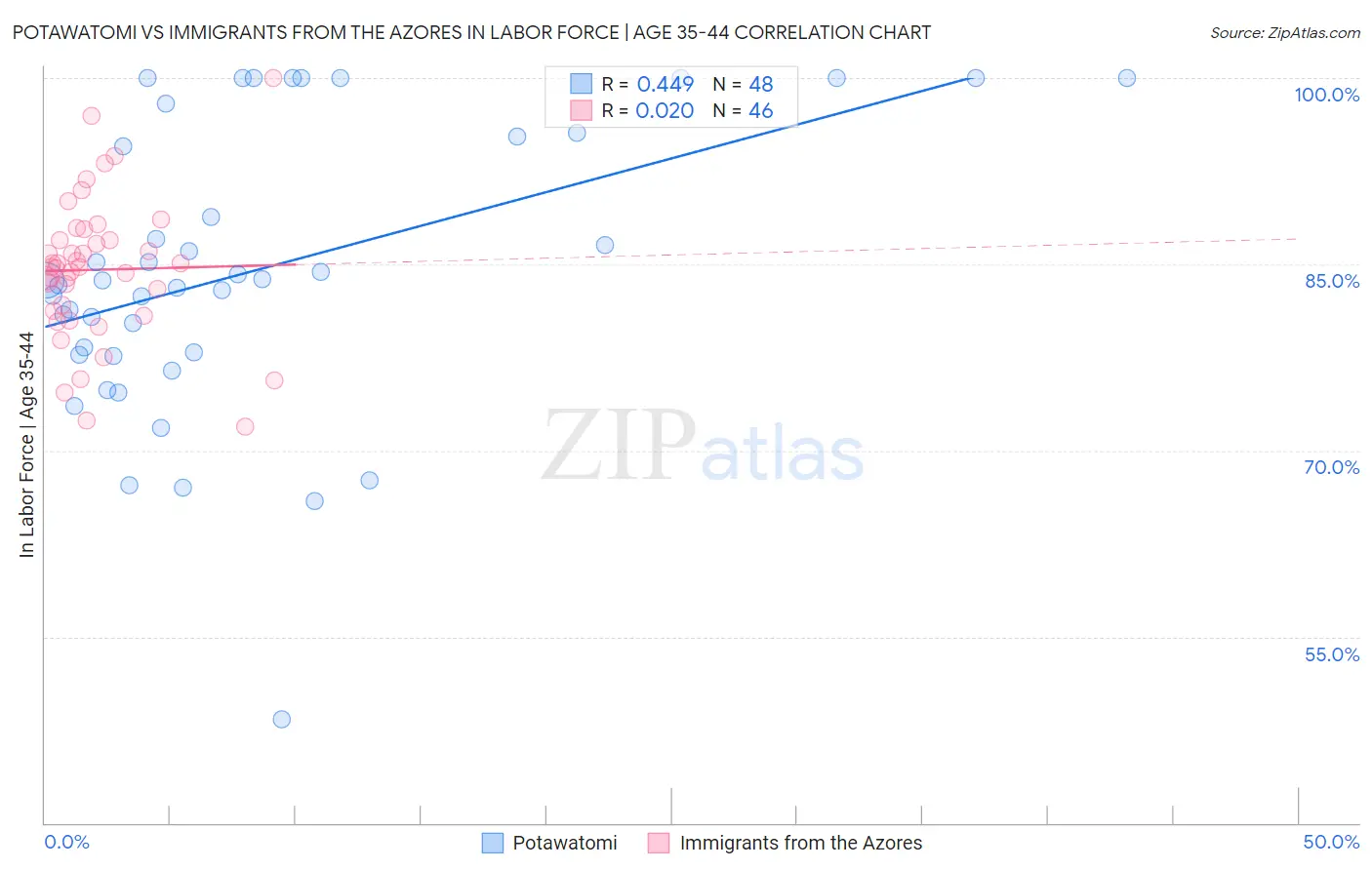 Potawatomi vs Immigrants from the Azores In Labor Force | Age 35-44