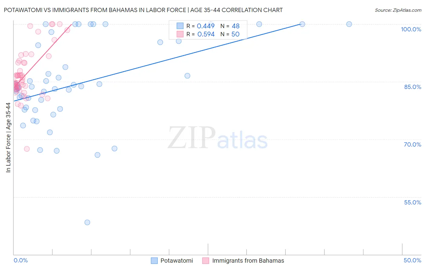 Potawatomi vs Immigrants from Bahamas In Labor Force | Age 35-44