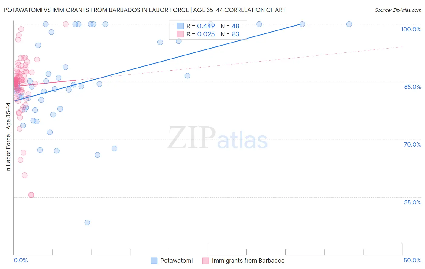 Potawatomi vs Immigrants from Barbados In Labor Force | Age 35-44