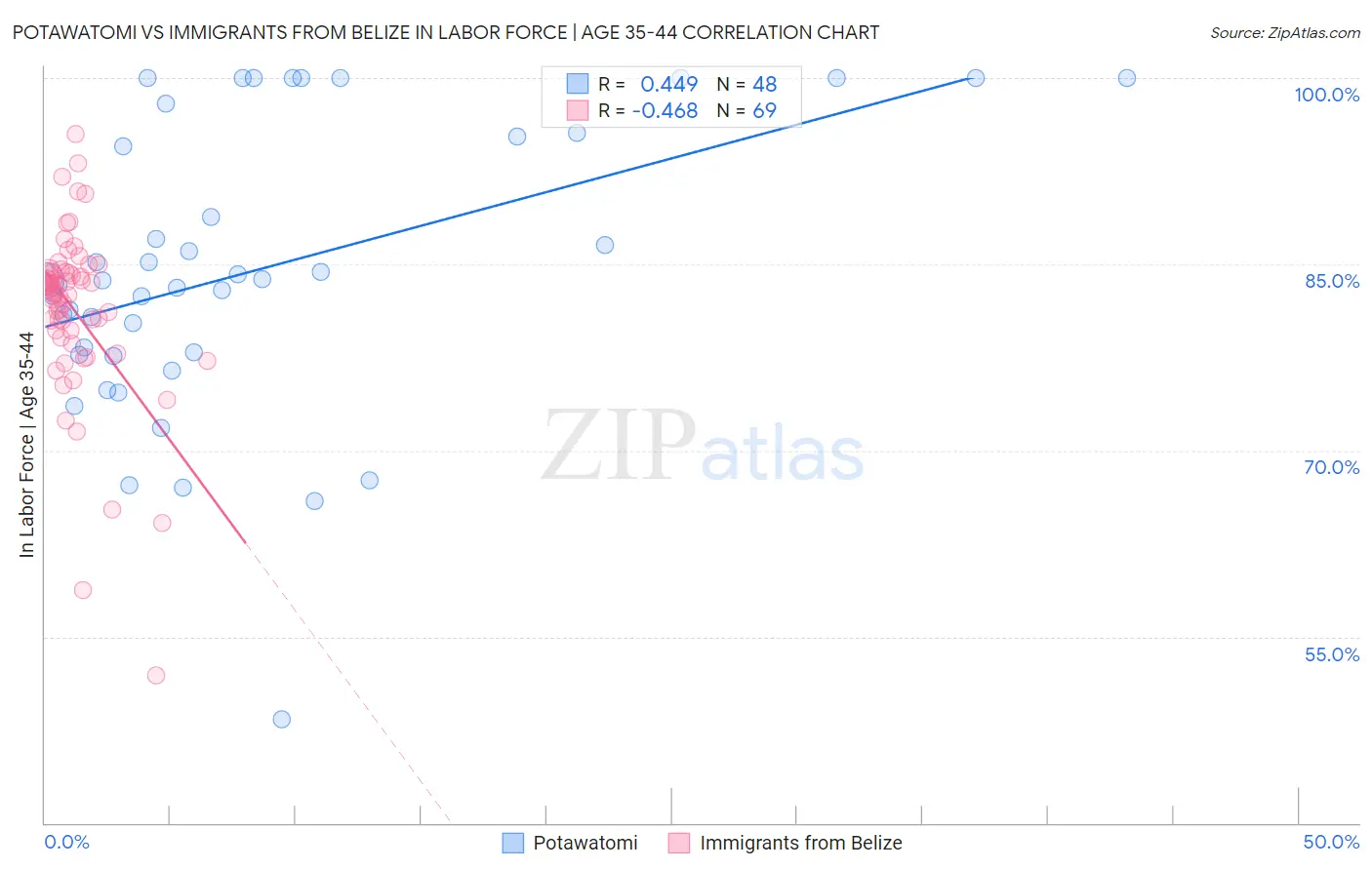 Potawatomi vs Immigrants from Belize In Labor Force | Age 35-44