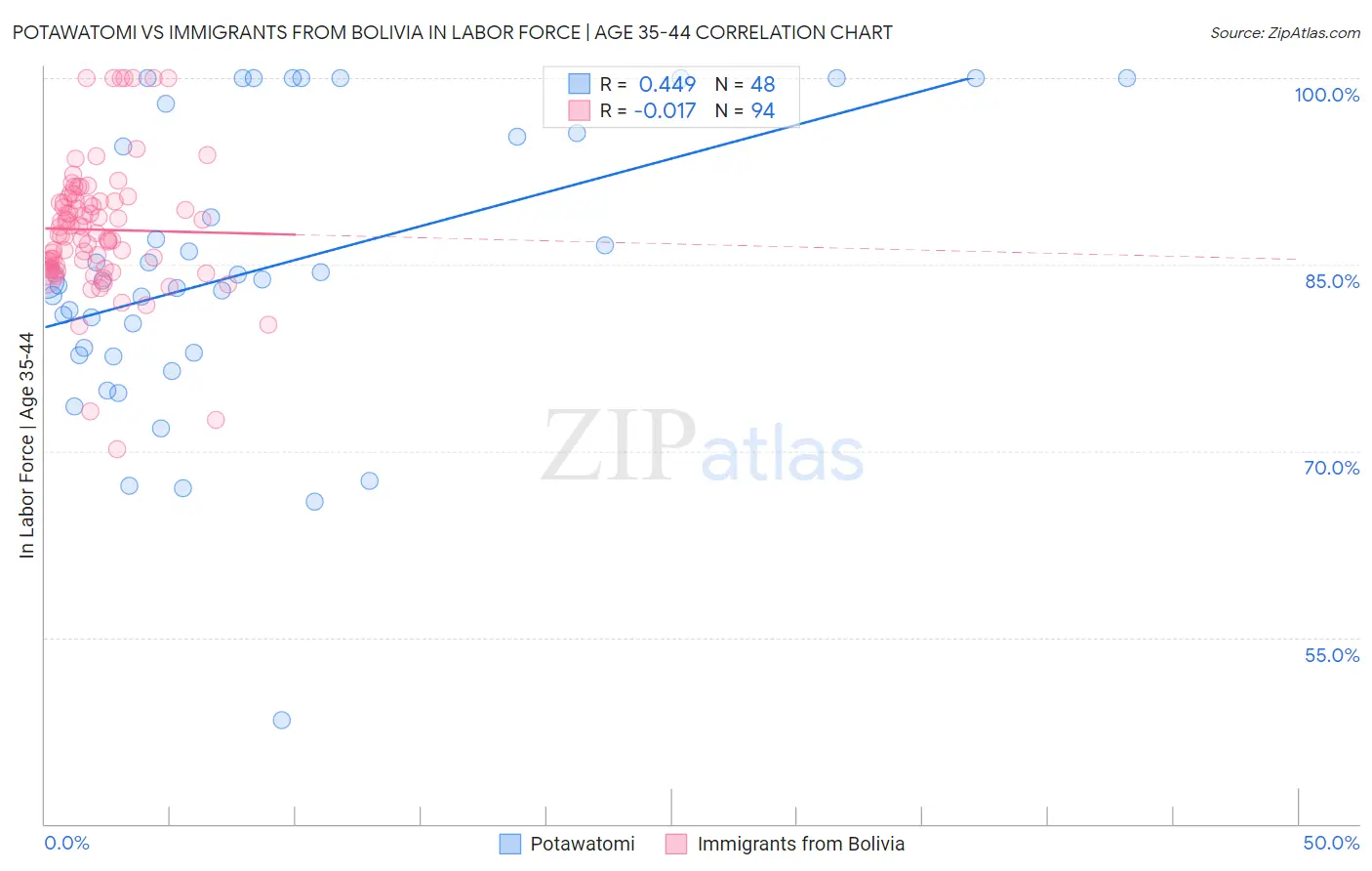 Potawatomi vs Immigrants from Bolivia In Labor Force | Age 35-44