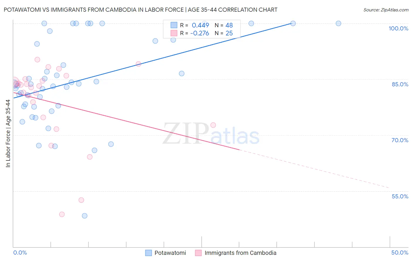 Potawatomi vs Immigrants from Cambodia In Labor Force | Age 35-44