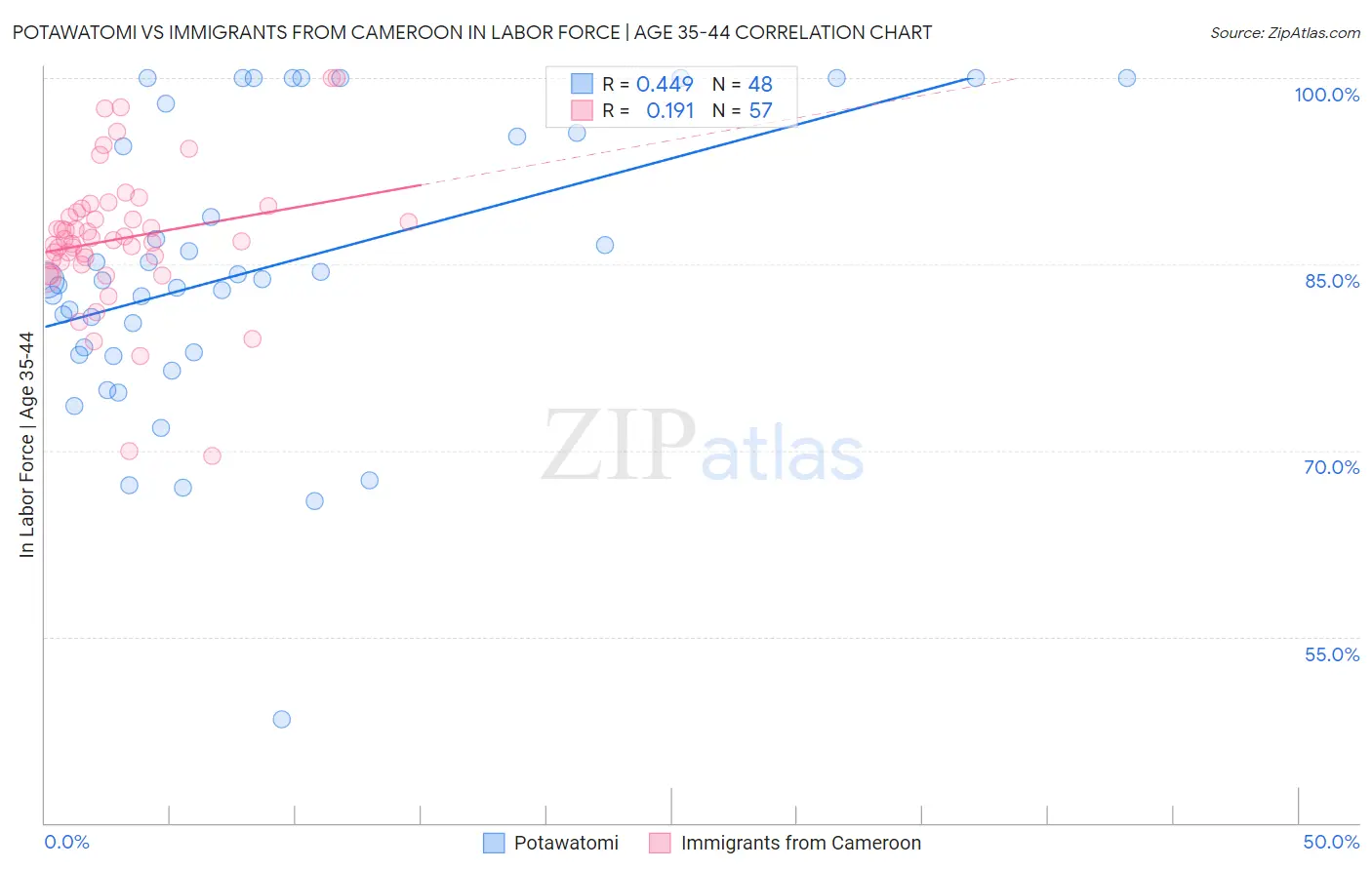 Potawatomi vs Immigrants from Cameroon In Labor Force | Age 35-44