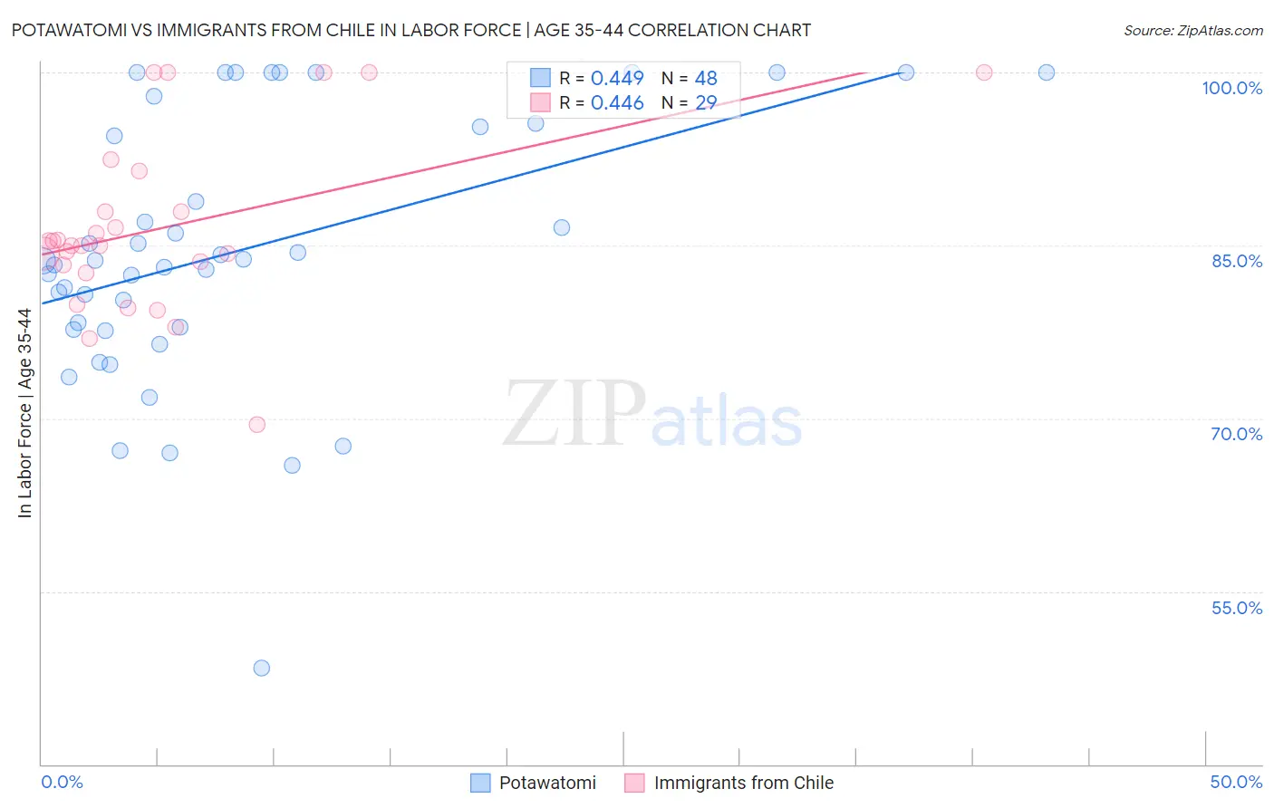 Potawatomi vs Immigrants from Chile In Labor Force | Age 35-44