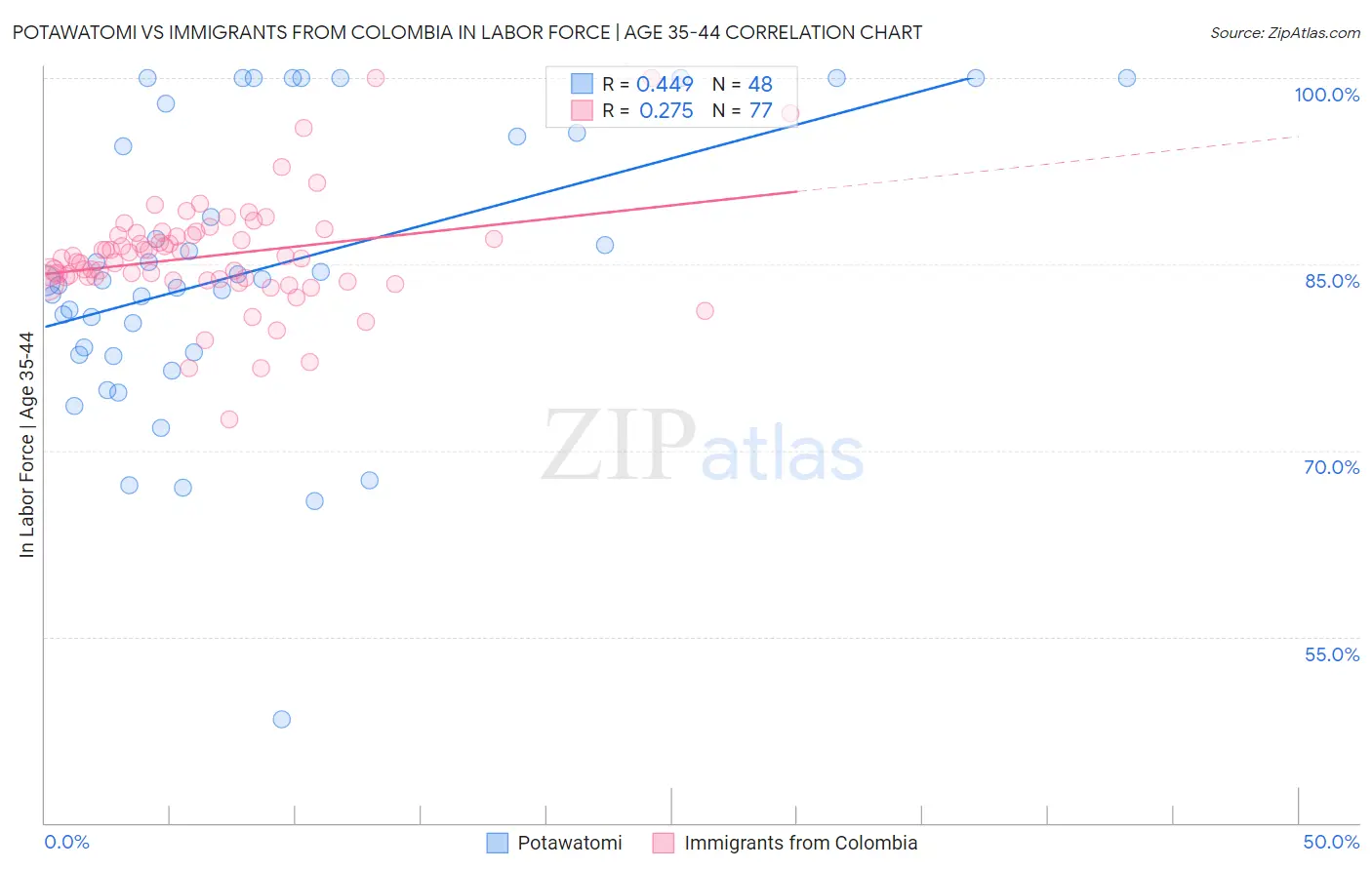 Potawatomi vs Immigrants from Colombia In Labor Force | Age 35-44