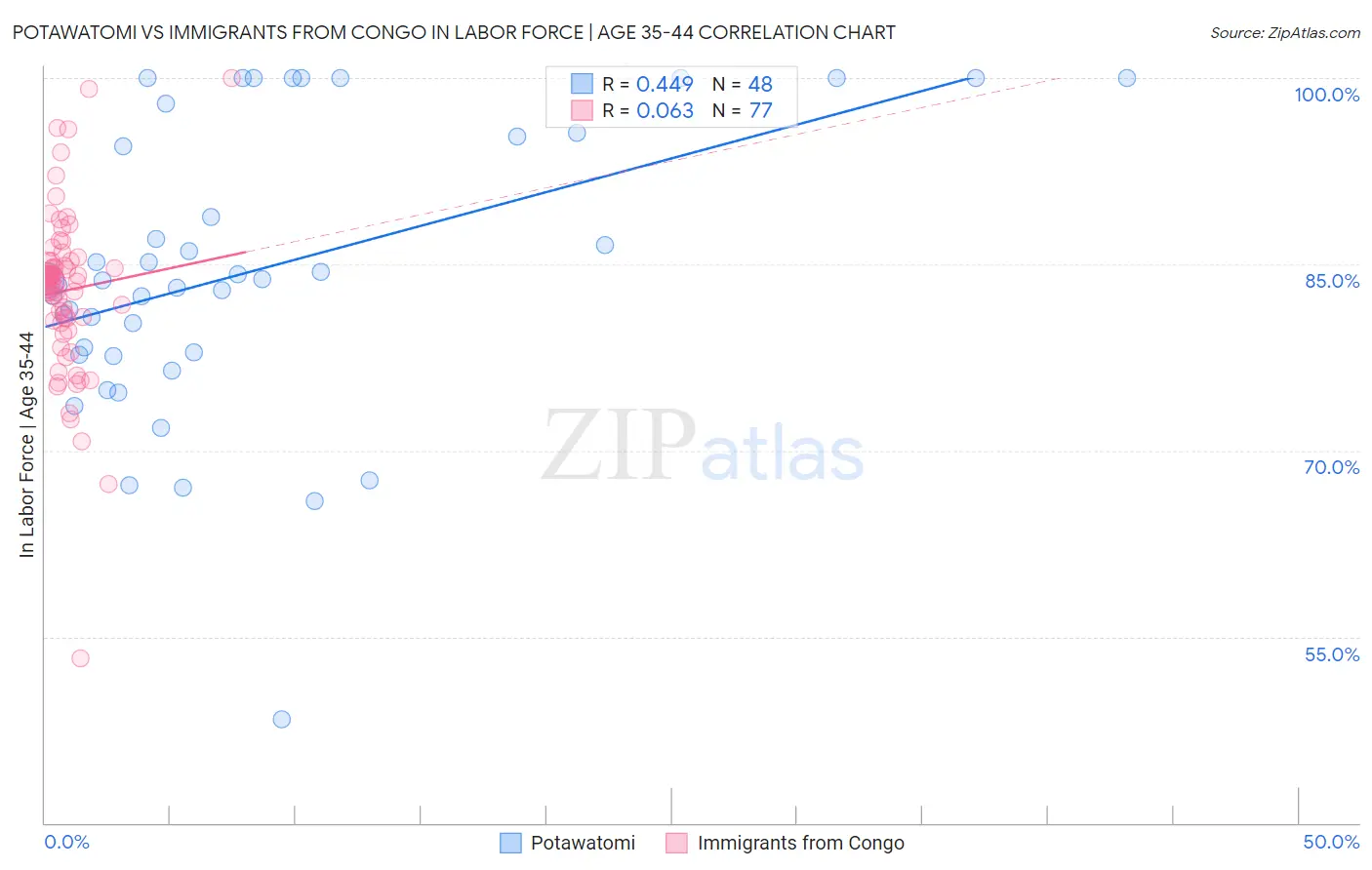 Potawatomi vs Immigrants from Congo In Labor Force | Age 35-44