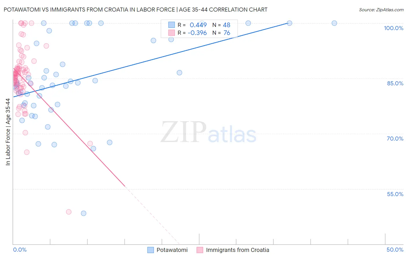 Potawatomi vs Immigrants from Croatia In Labor Force | Age 35-44