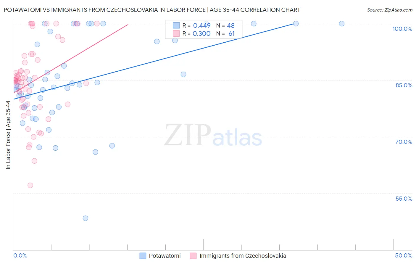 Potawatomi vs Immigrants from Czechoslovakia In Labor Force | Age 35-44