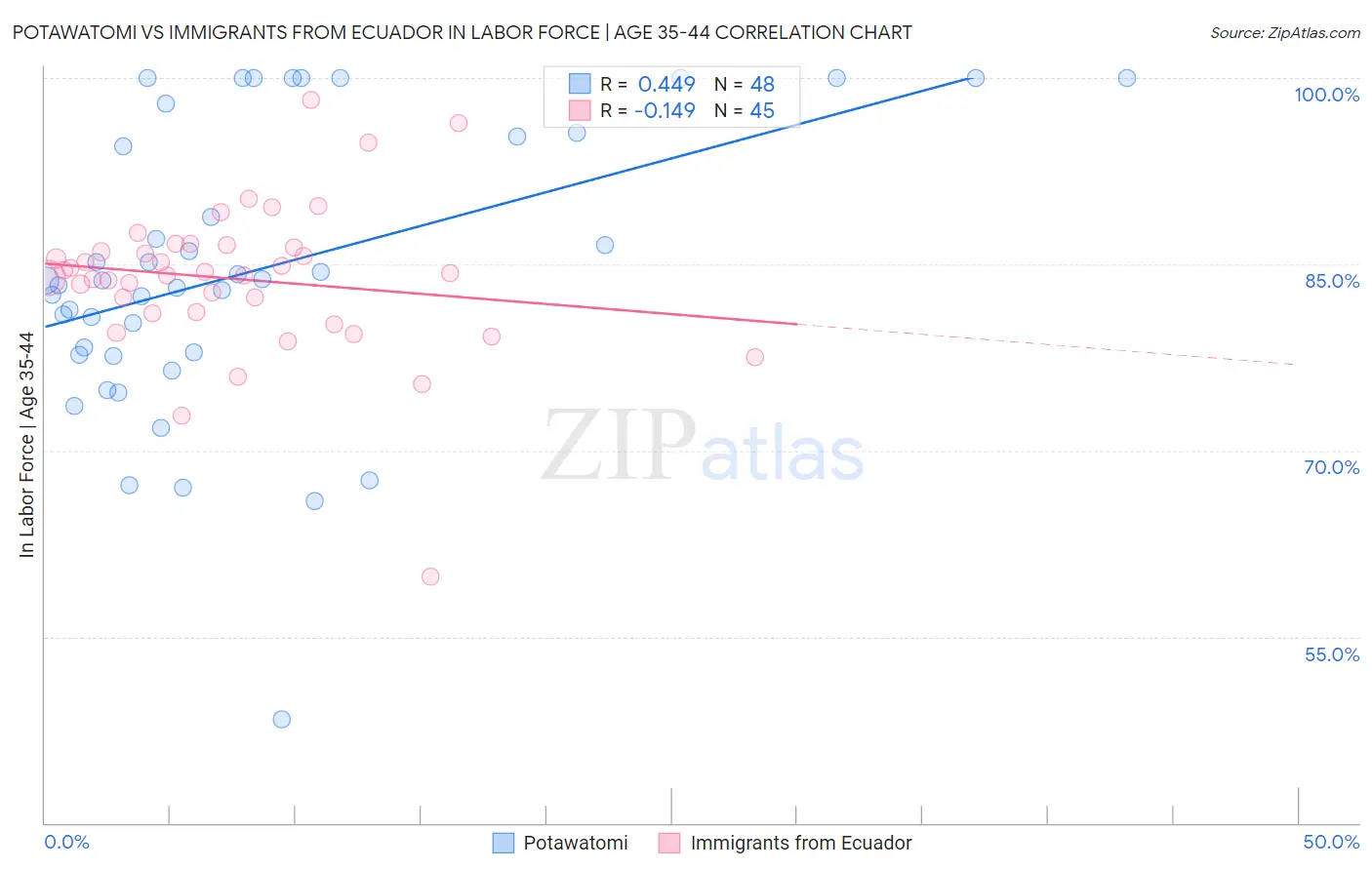 Potawatomi vs Immigrants from Ecuador In Labor Force | Age 35-44