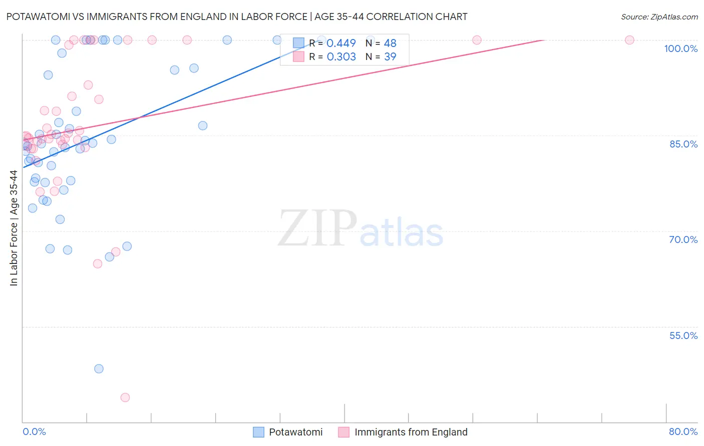 Potawatomi vs Immigrants from England In Labor Force | Age 35-44