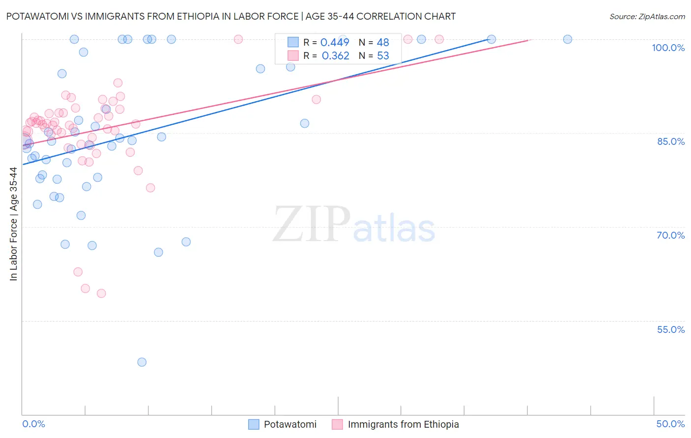 Potawatomi vs Immigrants from Ethiopia In Labor Force | Age 35-44