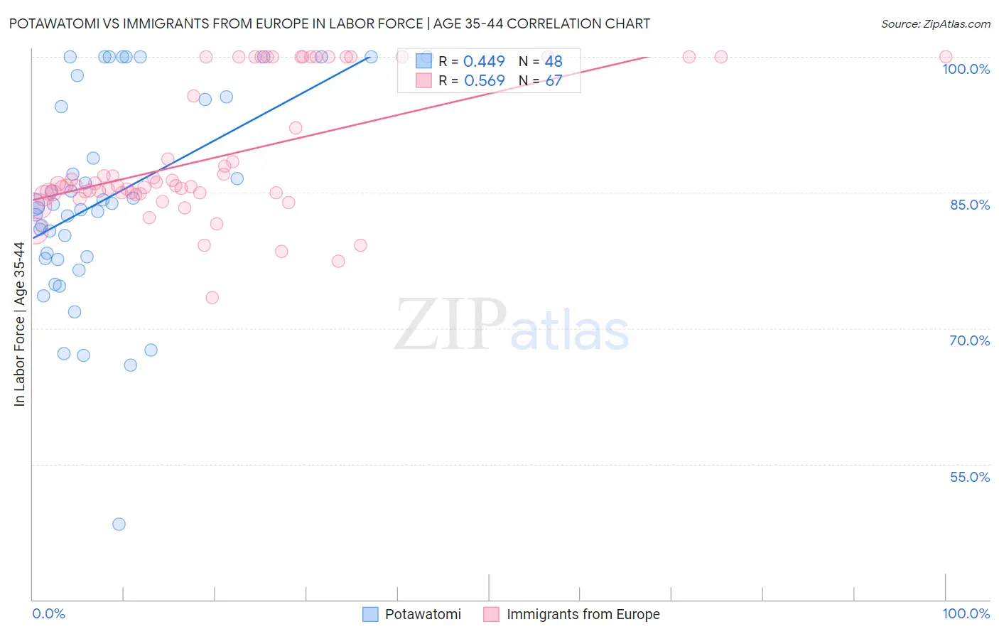 Potawatomi vs Immigrants from Europe In Labor Force | Age 35-44