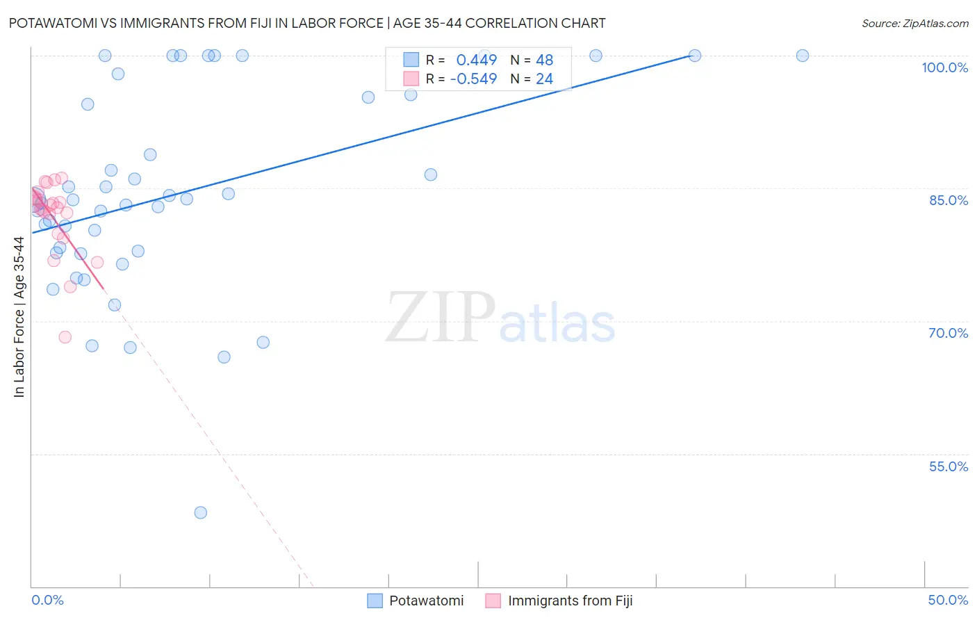 Potawatomi vs Immigrants from Fiji In Labor Force | Age 35-44