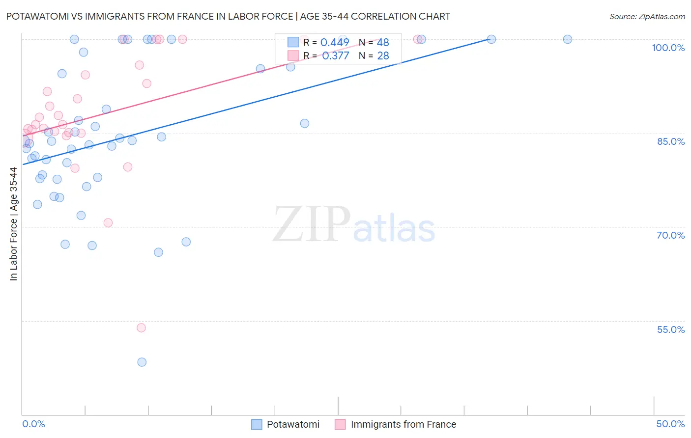Potawatomi vs Immigrants from France In Labor Force | Age 35-44
