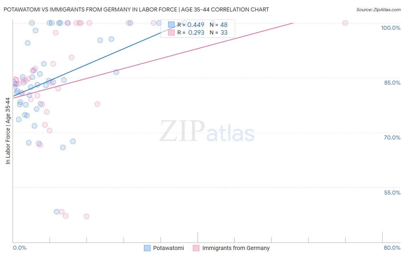 Potawatomi vs Immigrants from Germany In Labor Force | Age 35-44