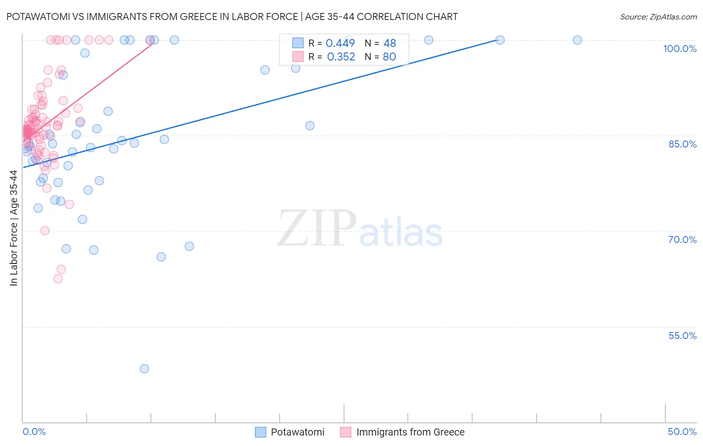 Potawatomi vs Immigrants from Greece In Labor Force | Age 35-44