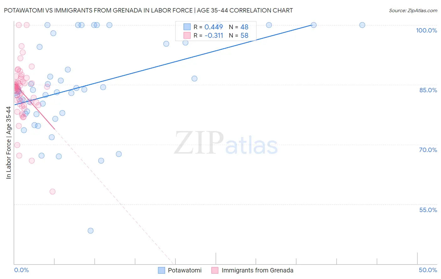Potawatomi vs Immigrants from Grenada In Labor Force | Age 35-44